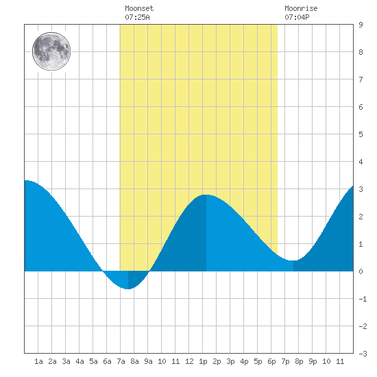 Port Richey tide chart for Saturday, February 27, 2021
