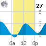 Port Richey tide chart for Saturday, February 27, 2021