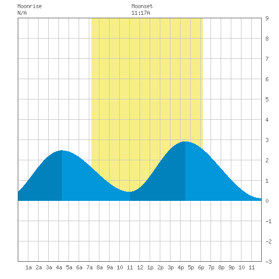 Port Richey tide chart for Wednesday, February 3, 2021