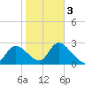 Port Richey tide chart for Wednesday, February 3, 2021