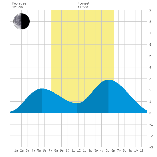 Port Richey tide chart for Thursday, February 4, 2021
