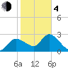 Port Richey tide chart for Thursday, February 4, 2021