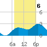 Port Richey tide chart for Saturday, February 6, 2021