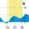 Port Richey tide chart for Monday, February 8, 2021