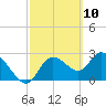 Port Richey tide chart for Wednesday, March 10, 2021