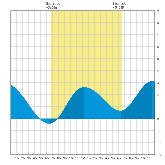 Port Richey tide chart for Thursday, March 11, 2021