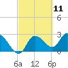 Port Richey tide chart for Thursday, March 11, 2021