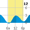 Port Richey tide chart for Friday, March 12, 2021