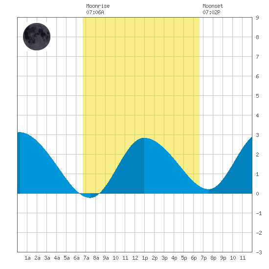 Port Richey tide chart for Saturday, March 13, 2021