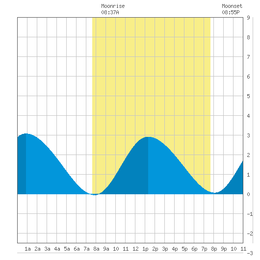 Port Richey tide chart for Sunday, March 14, 2021