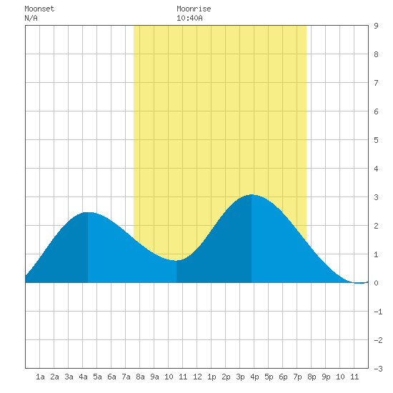 Port Richey tide chart for Thursday, March 18, 2021