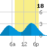 Port Richey tide chart for Thursday, March 18, 2021
