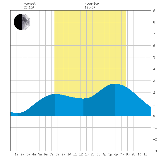 Port Richey tide chart for Sunday, March 21, 2021