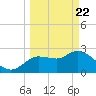 Port Richey tide chart for Monday, March 22, 2021
