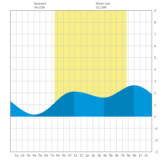 Port Richey tide chart for Tuesday, March 23, 2021