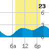 Port Richey tide chart for Tuesday, March 23, 2021