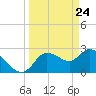 Port Richey tide chart for Wednesday, March 24, 2021