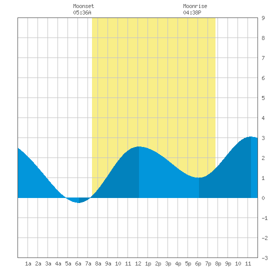 Port Richey tide chart for Thursday, March 25, 2021