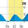 Port Richey tide chart for Friday, March 26, 2021