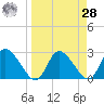 Port Richey tide chart for Sunday, March 28, 2021