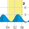 Port Richey tide chart for Tuesday, March 2, 2021