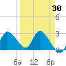 Port Richey tide chart for Tuesday, March 30, 2021