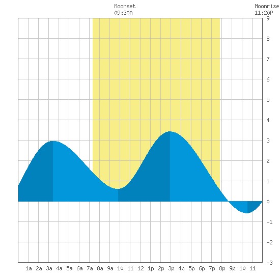 Port Richey tide chart for Wednesday, March 31, 2021