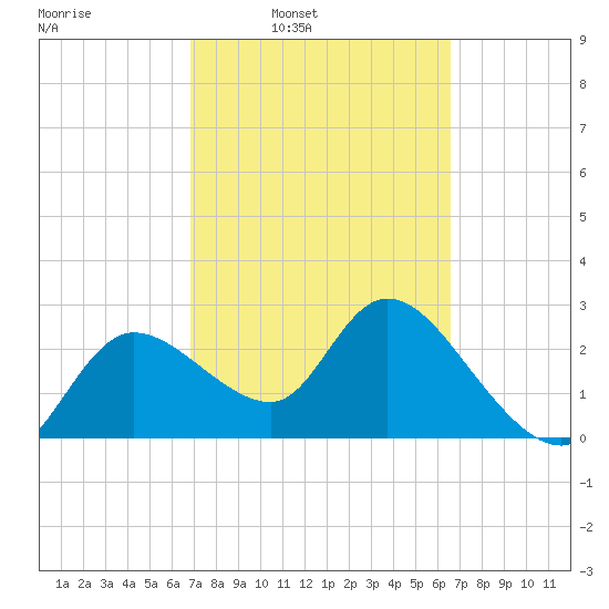 Port Richey tide chart for Thursday, March 4, 2021