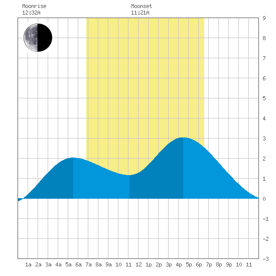 Port Richey tide chart for Friday, March 5, 2021