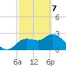 Port Richey tide chart for Sunday, March 7, 2021