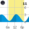 Port Richey tide chart for Sunday, April 11, 2021