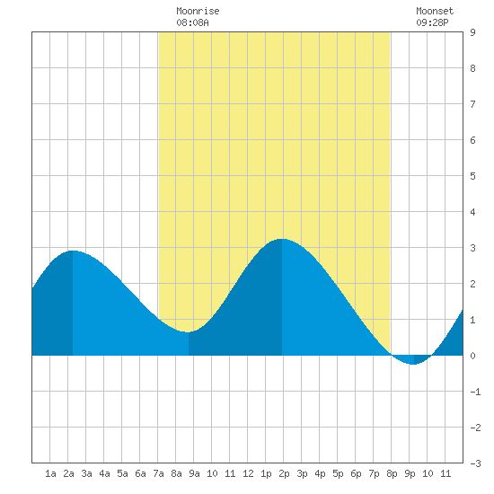 Port Richey tide chart for Tuesday, April 13, 2021