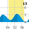 Port Richey tide chart for Tuesday, April 13, 2021
