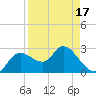 Port Richey tide chart for Saturday, April 17, 2021