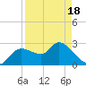 Port Richey tide chart for Sunday, April 18, 2021