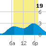 Port Richey tide chart for Monday, April 19, 2021