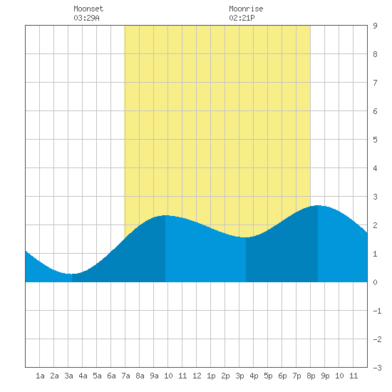 Port Richey tide chart for Wednesday, April 21, 2021