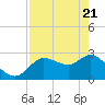 Port Richey tide chart for Wednesday, April 21, 2021
