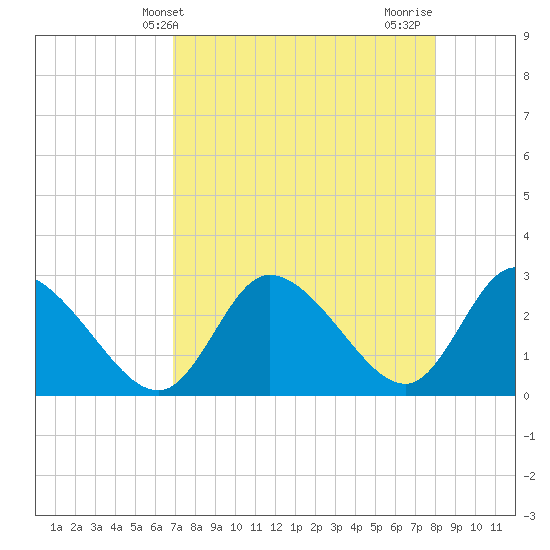 Port Richey tide chart for Saturday, April 24, 2021