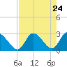 Port Richey tide chart for Saturday, April 24, 2021