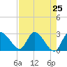 Port Richey tide chart for Sunday, April 25, 2021