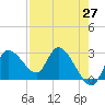Port Richey tide chart for Tuesday, April 27, 2021