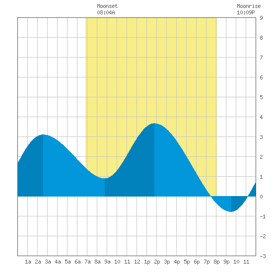 Port Richey tide chart for Wednesday, April 28, 2021