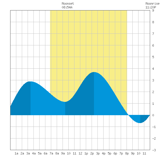 Port Richey tide chart for Thursday, April 29, 2021