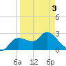 Port Richey tide chart for Saturday, April 3, 2021