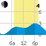 Port Richey tide chart for Sunday, April 4, 2021