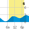 Port Richey tide chart for Tuesday, April 6, 2021
