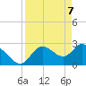Port Richey tide chart for Wednesday, April 7, 2021