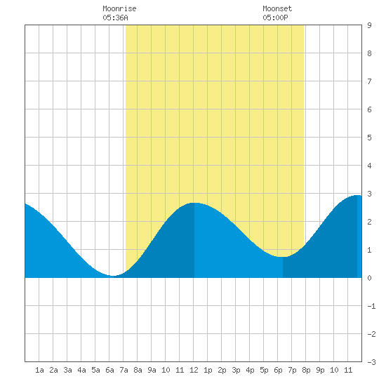 Port Richey tide chart for Thursday, April 8, 2021