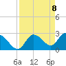 Port Richey tide chart for Thursday, April 8, 2021